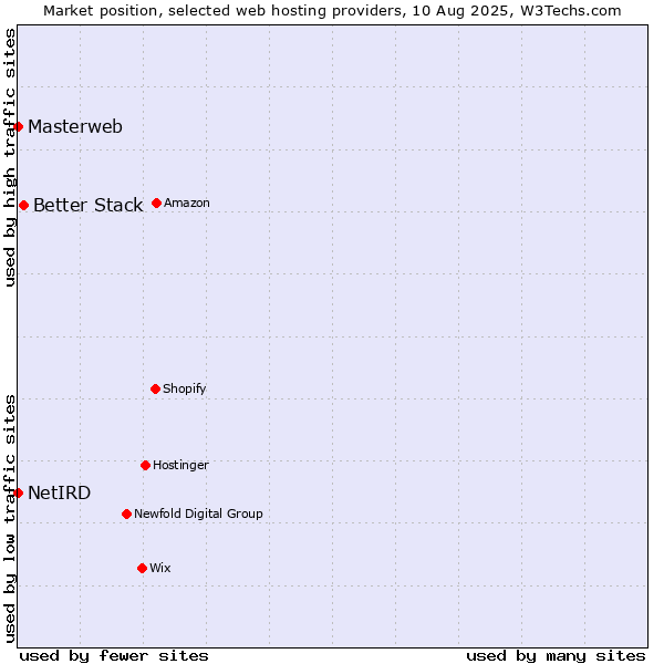Market position of Better Stack vs. Masterweb vs. NetIRD