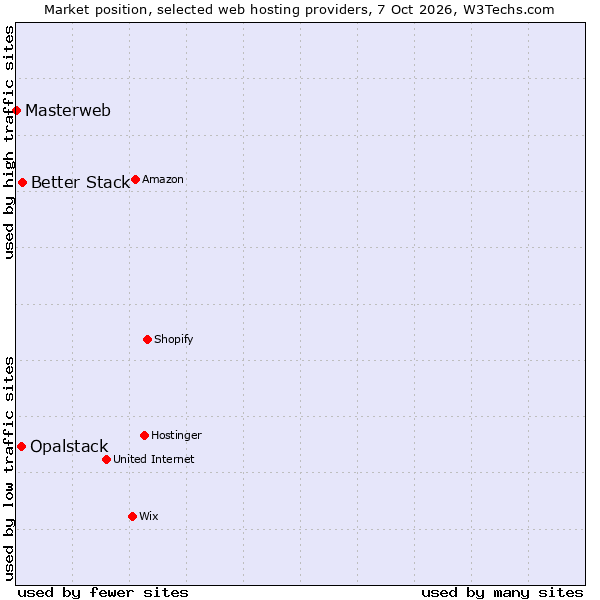 Market position of Better Stack vs. Opalstack vs. Masterweb
