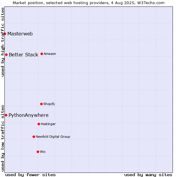 Market position of Better Stack vs. PythonAnywhere vs. Masterweb