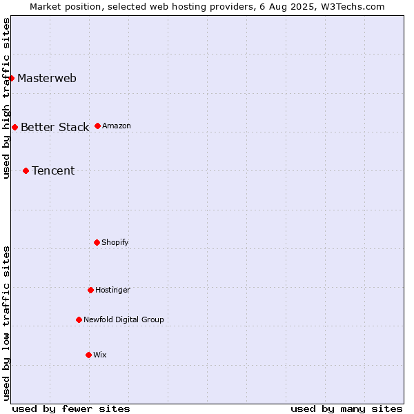 Market position of Tencent vs. Better Stack vs. Masterweb