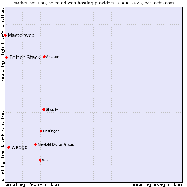 Market position of webgo vs. Better Stack vs. Masterweb