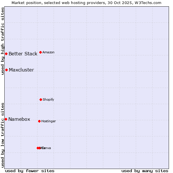 Market position of Maxcluster vs. Better Stack vs. Namebox