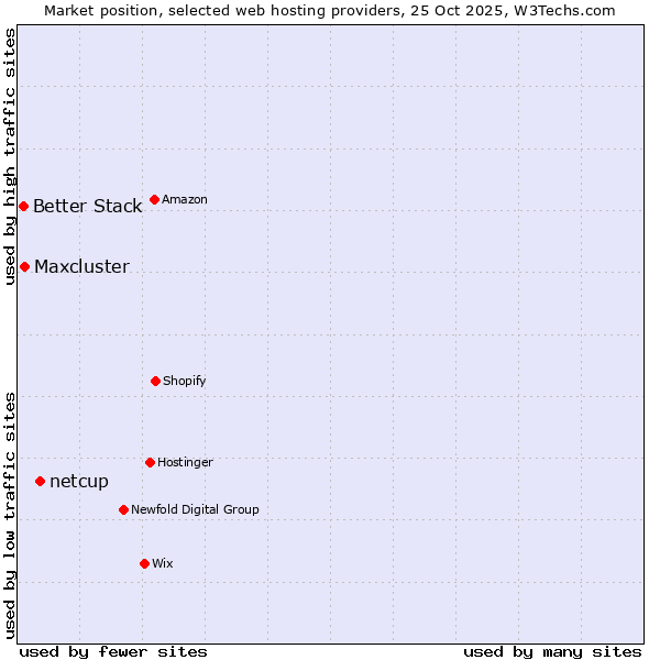 Market position of netcup vs. Maxcluster vs. Better Stack