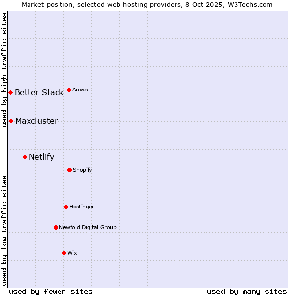 Market position of Netlify vs. Maxcluster vs. Better Stack