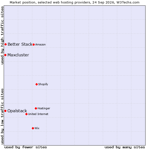 Market position of Better Stack vs. Maxcluster vs. Opalstack