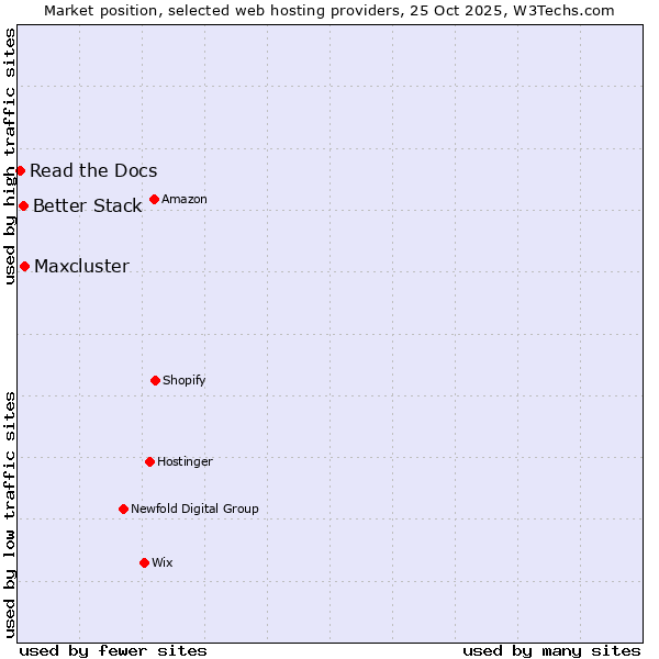 Market position of Maxcluster vs. Better Stack vs. Read the Docs