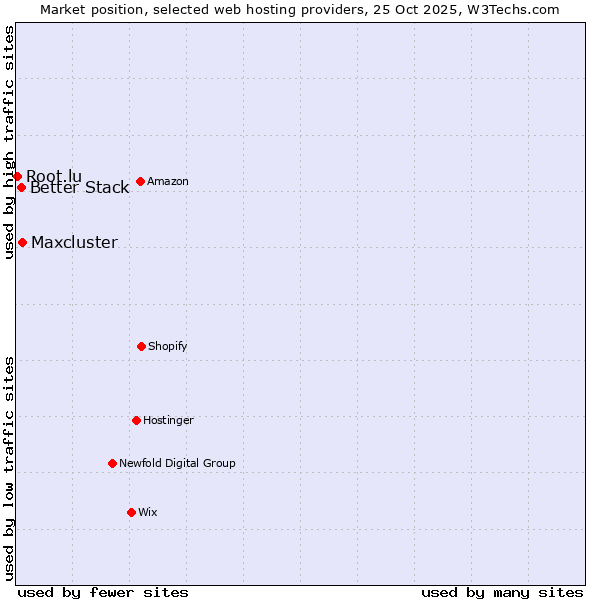 Market position of Maxcluster vs. Better Stack vs. Root.lu