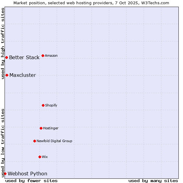 Market position of Maxcluster vs. Better Stack vs. Webhost Python