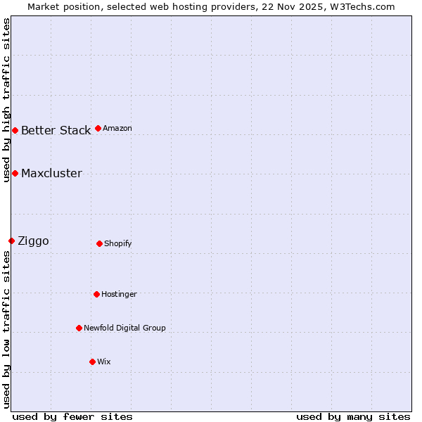 Market position of Maxcluster vs. Better Stack vs. Ziggo