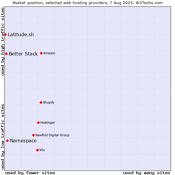 Market position of Namespace vs. Better Stack vs. Latitude.sh