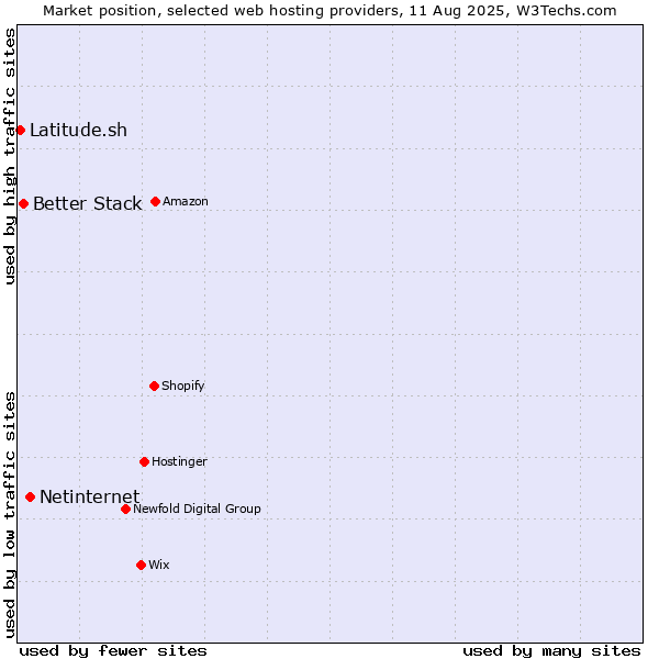 Market position of Netinternet vs. Better Stack vs. Latitude.sh