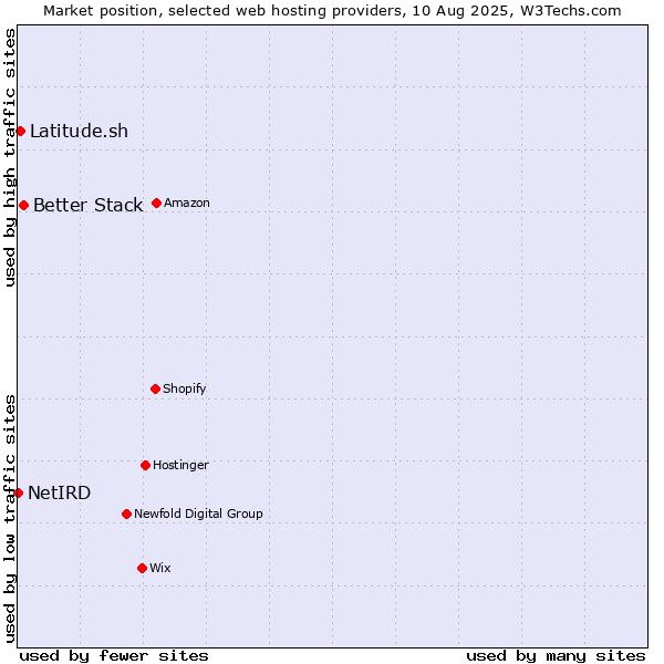 Market position of Better Stack vs. Latitude.sh vs. NetIRD