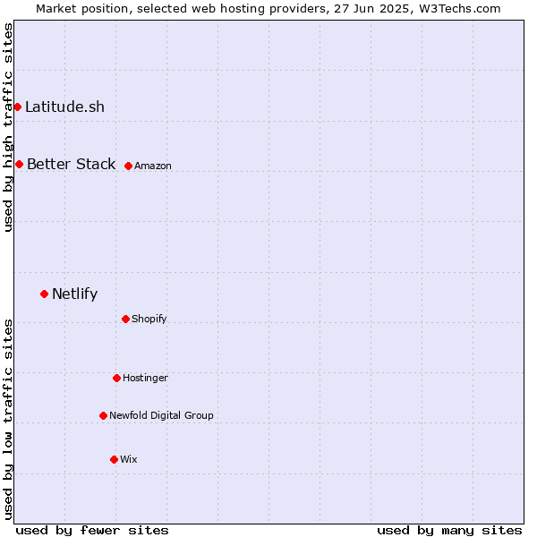 Market position of Netlify vs. Better Stack vs. Latitude.sh