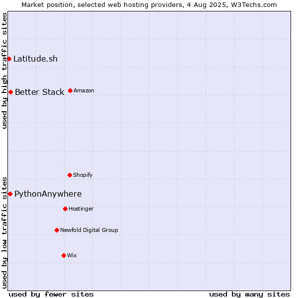 Market position of Better Stack vs. PythonAnywhere vs. Latitude.sh