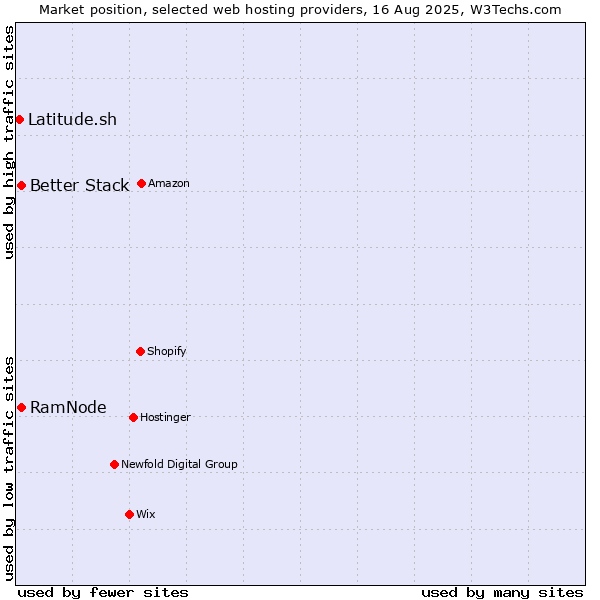 Market position of Better Stack vs. RamNode vs. Latitude.sh