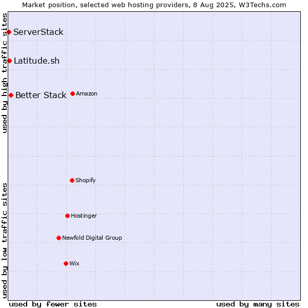 Market position of Better Stack vs. Latitude.sh vs. ServerStack