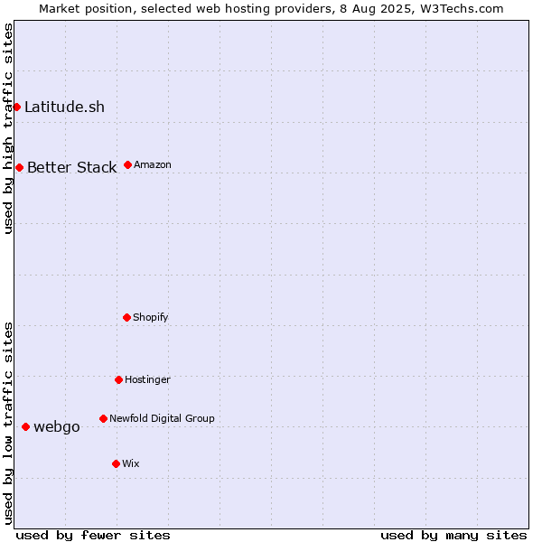 Market position of webgo vs. Better Stack vs. Latitude.sh