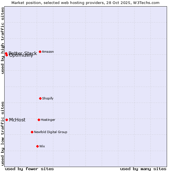 Market position of McHost vs. Optimizely vs. Better Stack