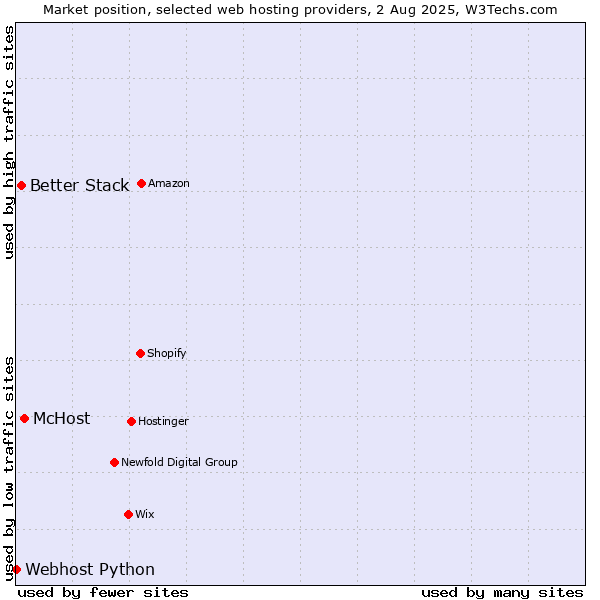 Market position of McHost vs. Better Stack vs. Webhost Python