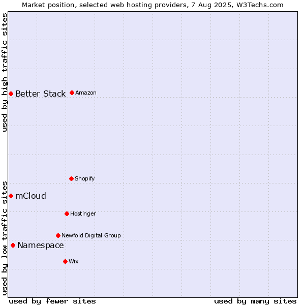 Market position of Namespace vs. Better Stack vs. mCloud