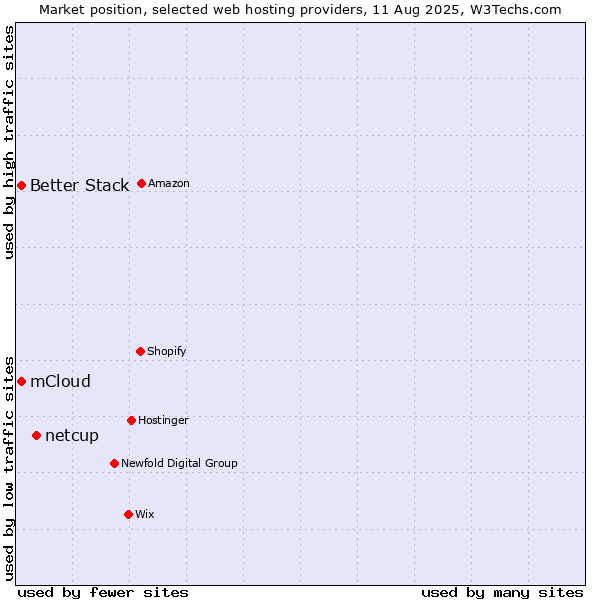 Market position of netcup vs. Better Stack vs. mCloud