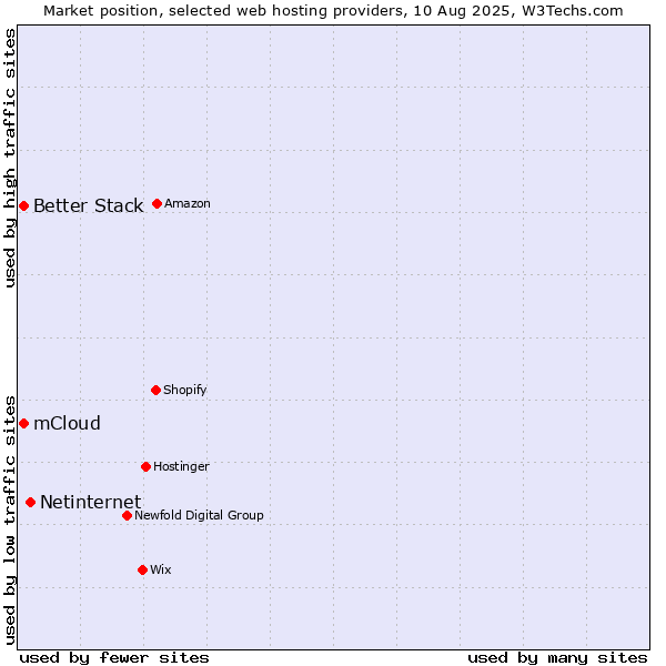 Market position of Netinternet vs. Better Stack vs. mCloud