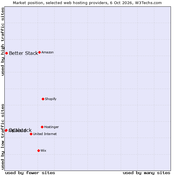 Market position of Better Stack vs. Opalstack vs. mCloud