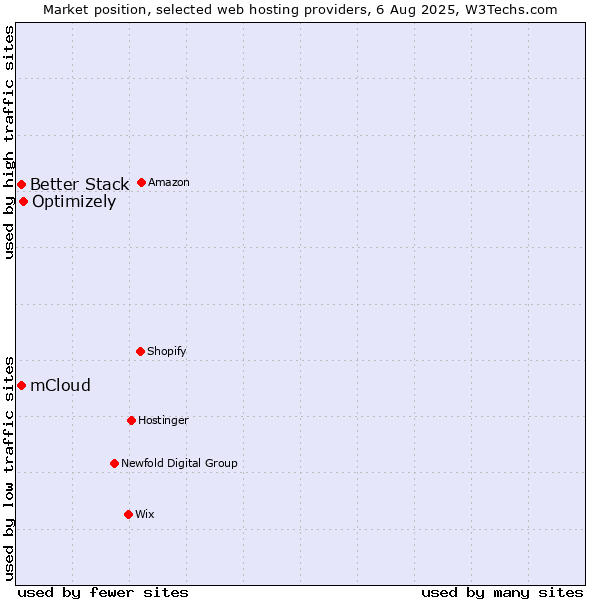 Market position of Optimizely vs. Better Stack vs. mCloud