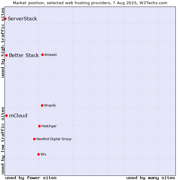 Market position of Better Stack vs. mCloud vs. ServerStack
