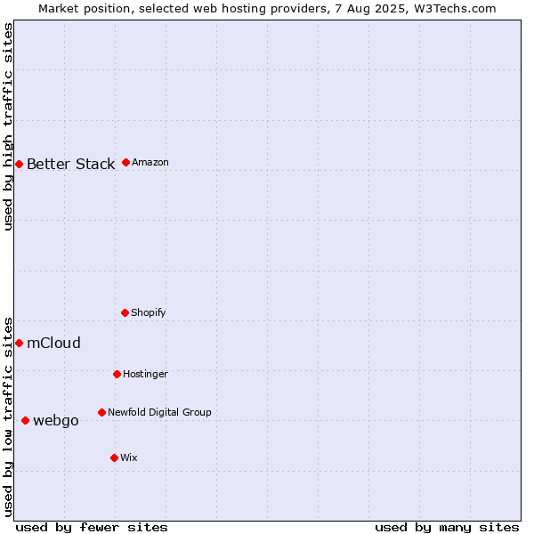 Market position of webgo vs. Better Stack vs. mCloud