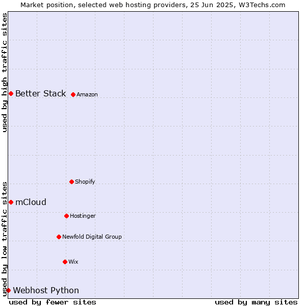 Market position of Better Stack vs. mCloud vs. Webhost Python