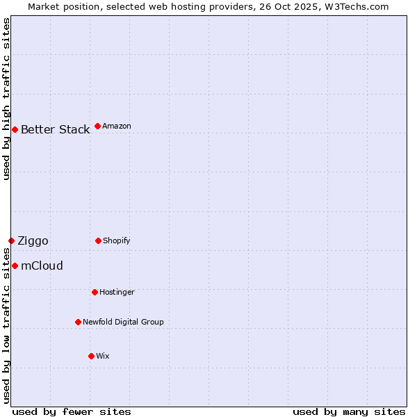 Market position of Better Stack vs. mCloud vs. Ziggo