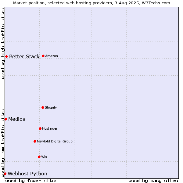 Market position of Better Stack vs. Medios vs. Webhost Python