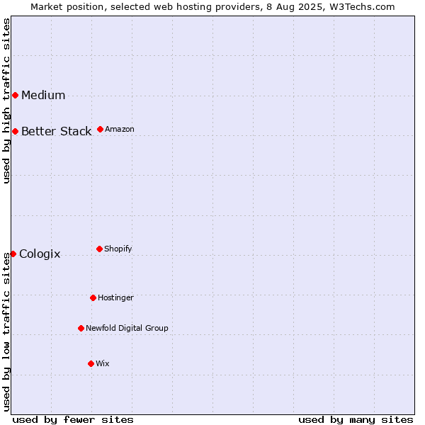 Market position of Medium vs. Better Stack vs. Cologix