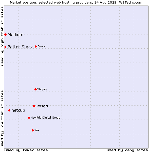 Market position of netcup vs. Medium vs. Better Stack