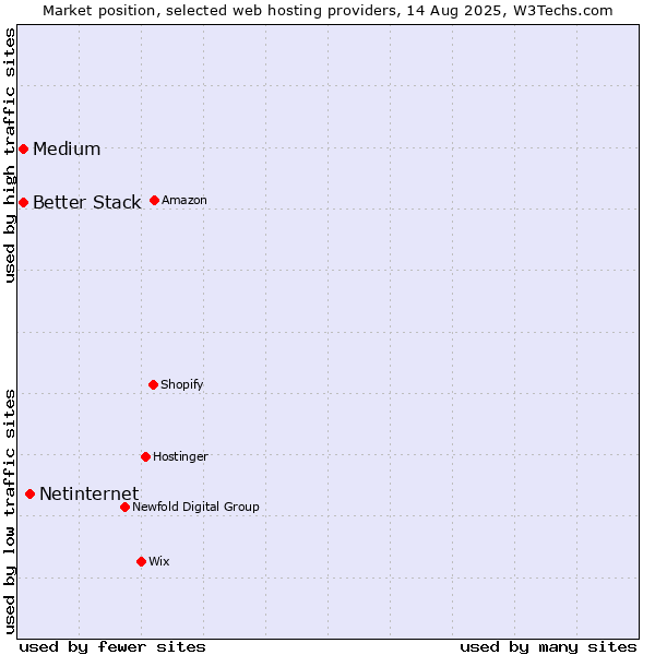 Market position of Netinternet vs. Medium vs. Better Stack