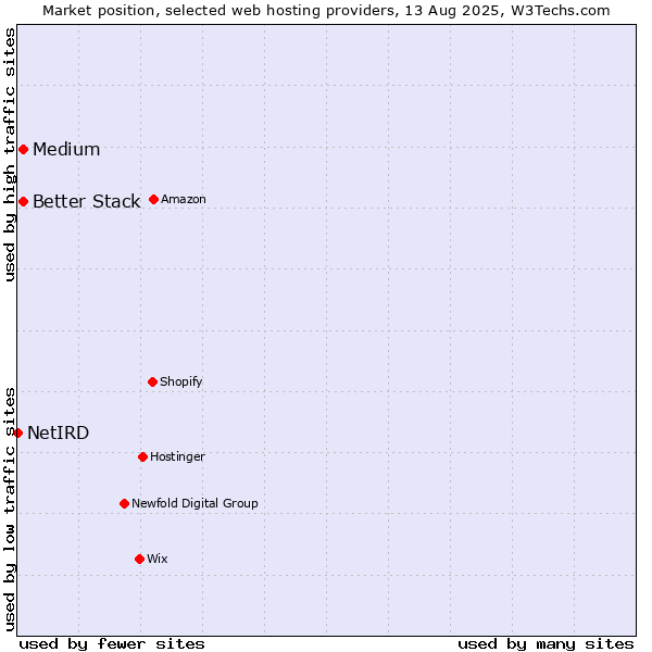 Market position of Medium vs. Better Stack vs. NetIRD