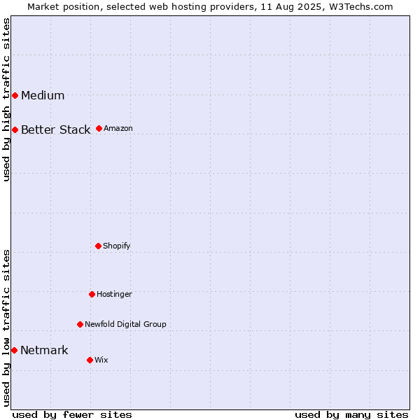 Market position of Medium vs. Better Stack vs. Netmark