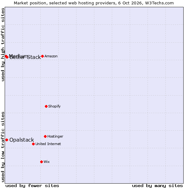 Market position of Better Stack vs. Opalstack vs. Medium