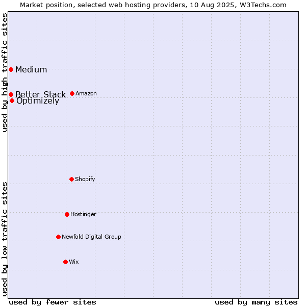 Market position of Optimizely vs. Medium vs. Better Stack