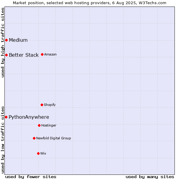 Market position of Medium vs. Better Stack vs. PythonAnywhere