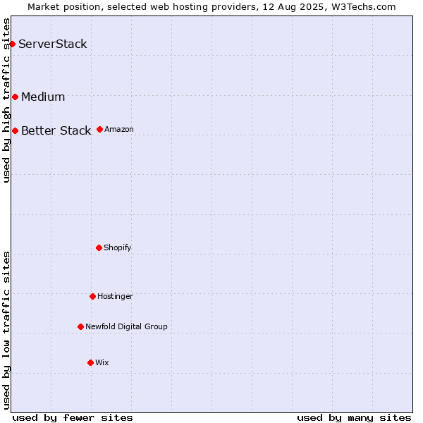 Market position of Medium vs. Better Stack vs. ServerStack