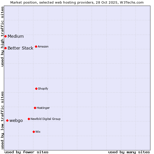 Market position of webgo vs. Medium vs. Better Stack