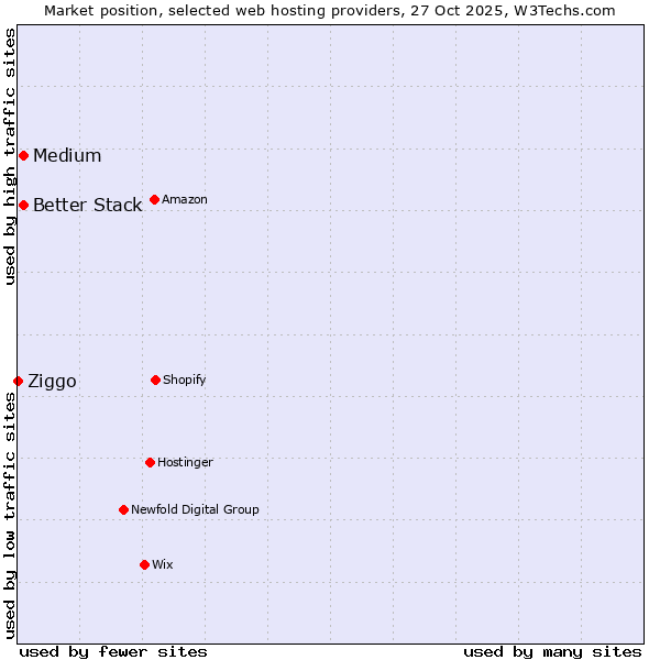 Market position of Medium vs. Better Stack vs. Ziggo