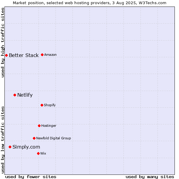 Market position of Netlify vs. Simply.com vs. Better Stack
