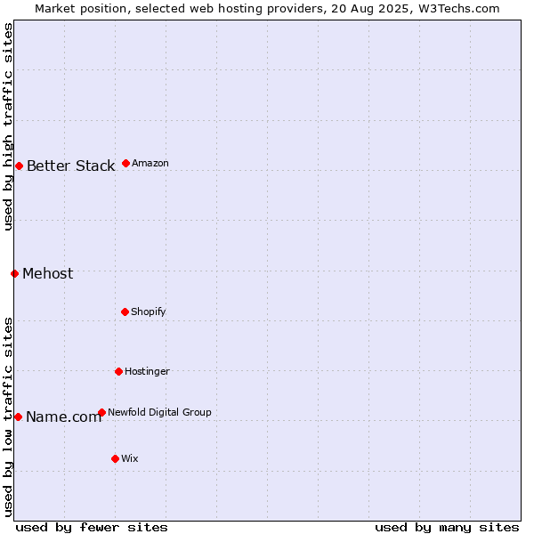 Market position of Better Stack vs. Name.com vs. Mehost