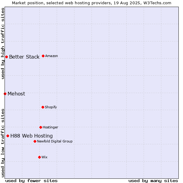 Market position of H88 Web Hosting vs. Better Stack vs. Mehost