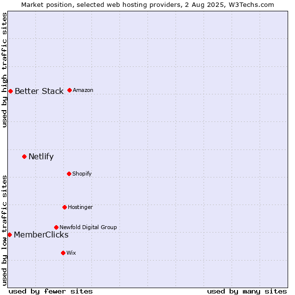 Market position of Netlify vs. Better Stack vs. MemberClicks