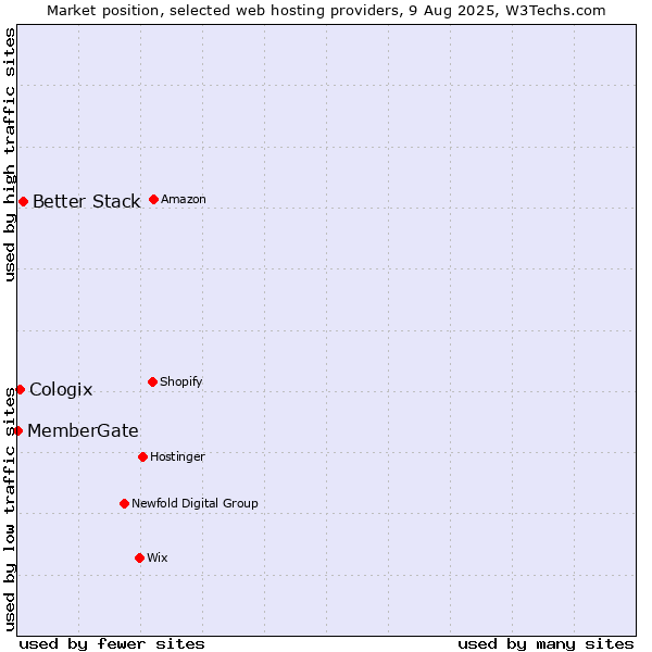 Market position of Better Stack vs. Cologix vs. MemberGate