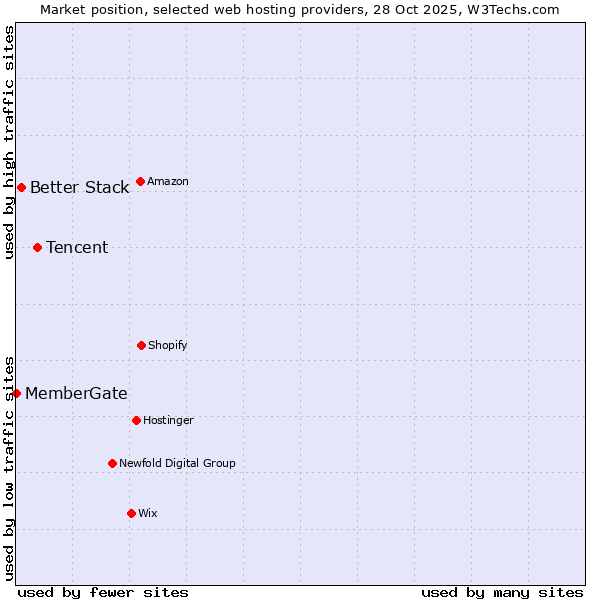 Market position of Tencent vs. Better Stack vs. MemberGate